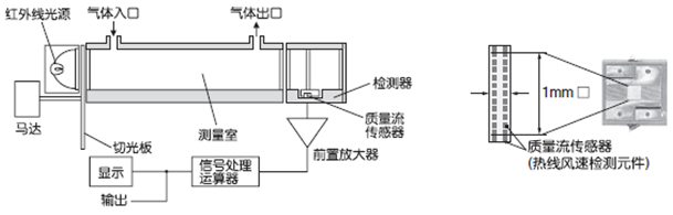 紅外線式測(cè)量原理圖(CO，CO2，CH4)