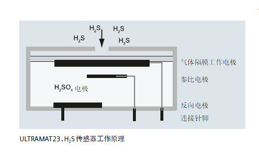 ULTRAMAT23，H2S傳感器工作原理