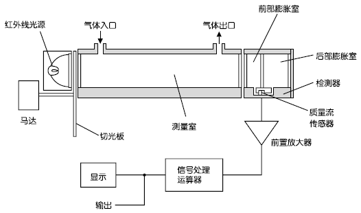 紅外線式測量原理圖（CO2、CO、CH4、SO2、NO）