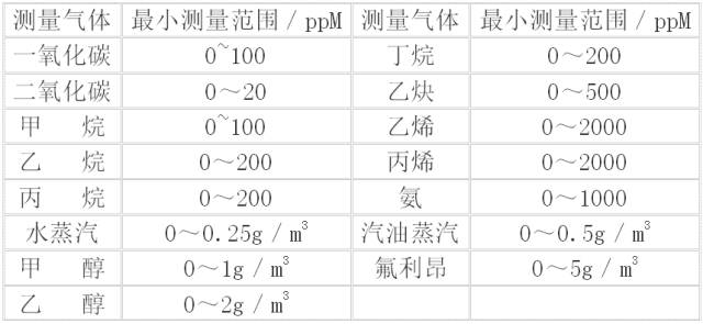 甲烷、氨氣、二氧化硫及烴類化合物的含量分析選型