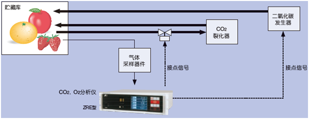 對(duì)貯藏庫(kù)中的CO2，O2濃度進(jìn)行恰當(dāng)?shù)墓芾?，就能保持食品的鮮度