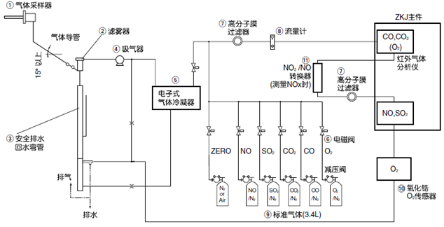用于監(jiān)控鍋爐、垃圾焚燒爐等的燃燒廢氣而構建的測量5種氣體組分的常規(guī)系統(tǒng)示例