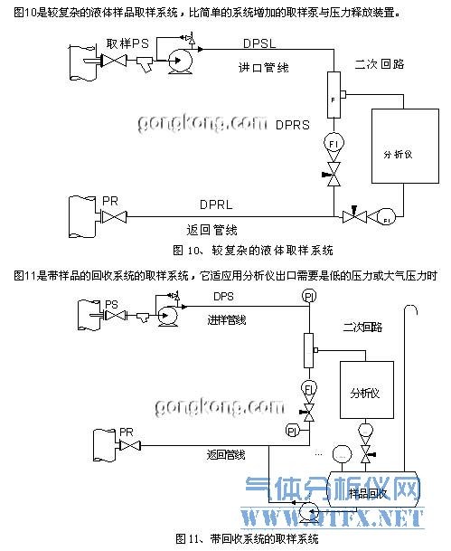 較復雜的液體樣品取樣系統(tǒng) 較復雜的液體樣品取樣系統(tǒng)
