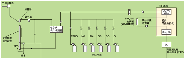 鍋爐、垃圾焚燒爐的排氣測(cè)量例(NO，SO2，CO，CO2，O2測(cè)量)