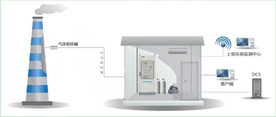 三參數(shù)的煙氣排放連續(xù)監(jiān)測(cè)系統(tǒng)組成